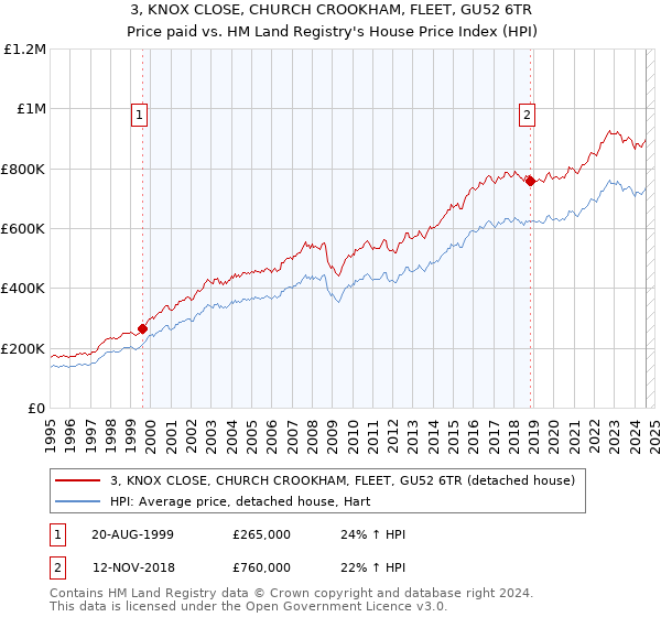 3, KNOX CLOSE, CHURCH CROOKHAM, FLEET, GU52 6TR: Price paid vs HM Land Registry's House Price Index