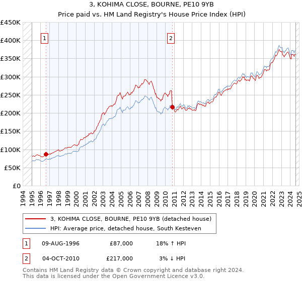 3, KOHIMA CLOSE, BOURNE, PE10 9YB: Price paid vs HM Land Registry's House Price Index