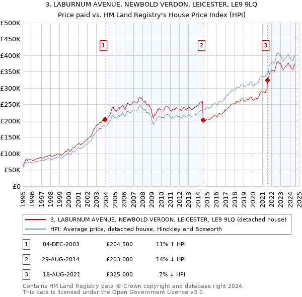 3, LABURNUM AVENUE, NEWBOLD VERDON, LEICESTER, LE9 9LQ: Price paid vs HM Land Registry's House Price Index