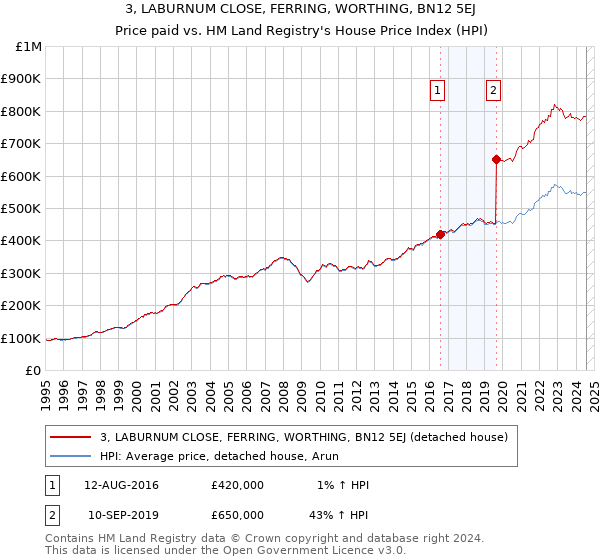 3, LABURNUM CLOSE, FERRING, WORTHING, BN12 5EJ: Price paid vs HM Land Registry's House Price Index