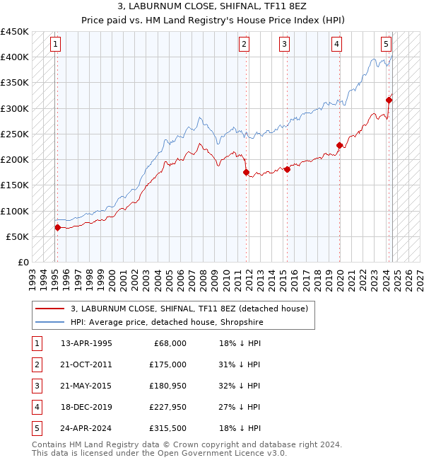 3, LABURNUM CLOSE, SHIFNAL, TF11 8EZ: Price paid vs HM Land Registry's House Price Index