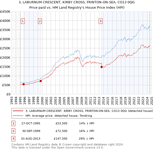 3, LABURNUM CRESCENT, KIRBY CROSS, FRINTON-ON-SEA, CO13 0QG: Price paid vs HM Land Registry's House Price Index