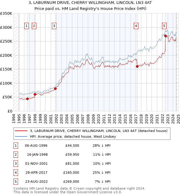 3, LABURNUM DRIVE, CHERRY WILLINGHAM, LINCOLN, LN3 4AT: Price paid vs HM Land Registry's House Price Index