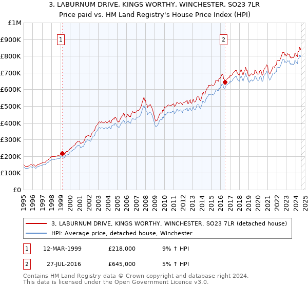 3, LABURNUM DRIVE, KINGS WORTHY, WINCHESTER, SO23 7LR: Price paid vs HM Land Registry's House Price Index