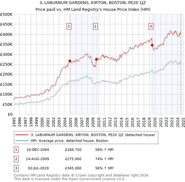 3, LABURNUM GARDENS, KIRTON, BOSTON, PE20 1JZ: Price paid vs HM Land Registry's House Price Index