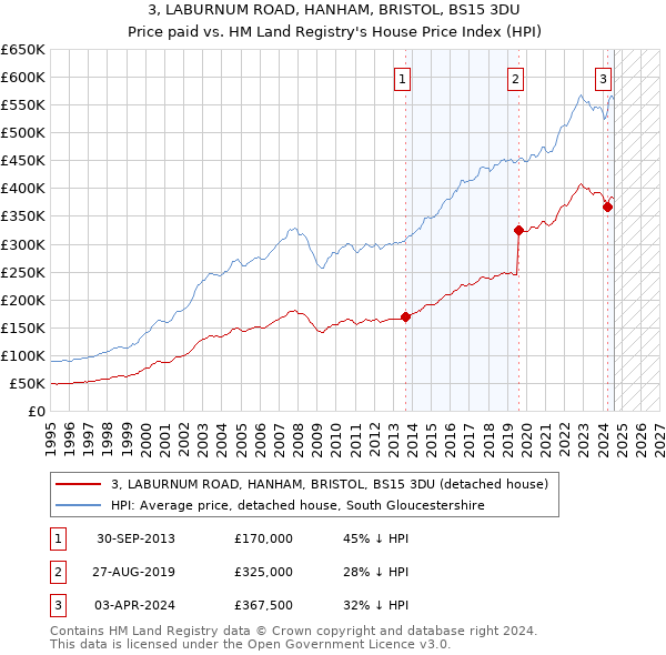 3, LABURNUM ROAD, HANHAM, BRISTOL, BS15 3DU: Price paid vs HM Land Registry's House Price Index