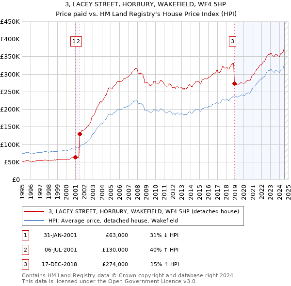 3, LACEY STREET, HORBURY, WAKEFIELD, WF4 5HP: Price paid vs HM Land Registry's House Price Index