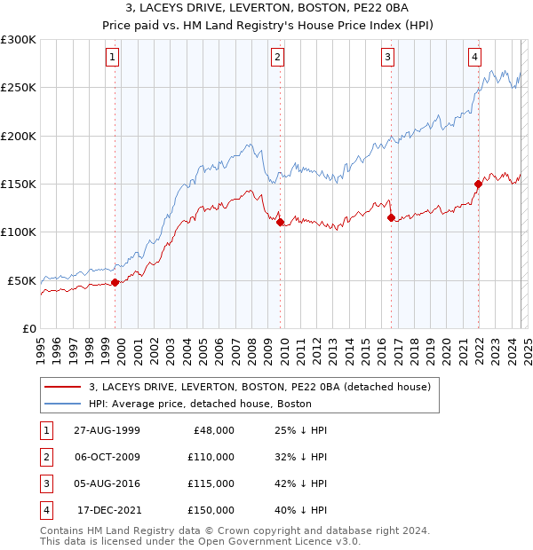 3, LACEYS DRIVE, LEVERTON, BOSTON, PE22 0BA: Price paid vs HM Land Registry's House Price Index