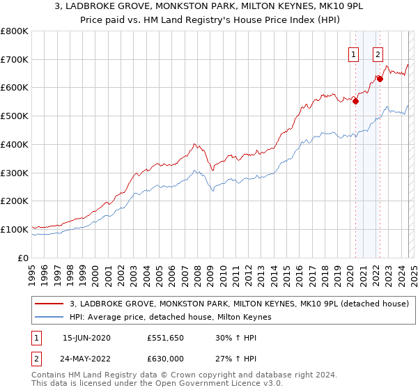 3, LADBROKE GROVE, MONKSTON PARK, MILTON KEYNES, MK10 9PL: Price paid vs HM Land Registry's House Price Index