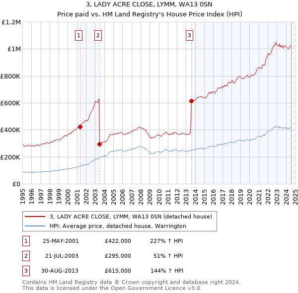 3, LADY ACRE CLOSE, LYMM, WA13 0SN: Price paid vs HM Land Registry's House Price Index