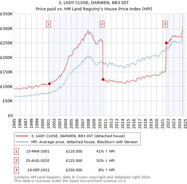 3, LADY CLOSE, DARWEN, BB3 0ST: Price paid vs HM Land Registry's House Price Index