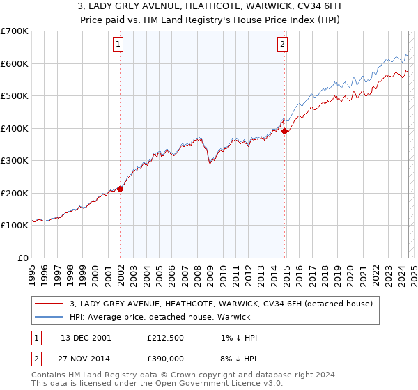 3, LADY GREY AVENUE, HEATHCOTE, WARWICK, CV34 6FH: Price paid vs HM Land Registry's House Price Index