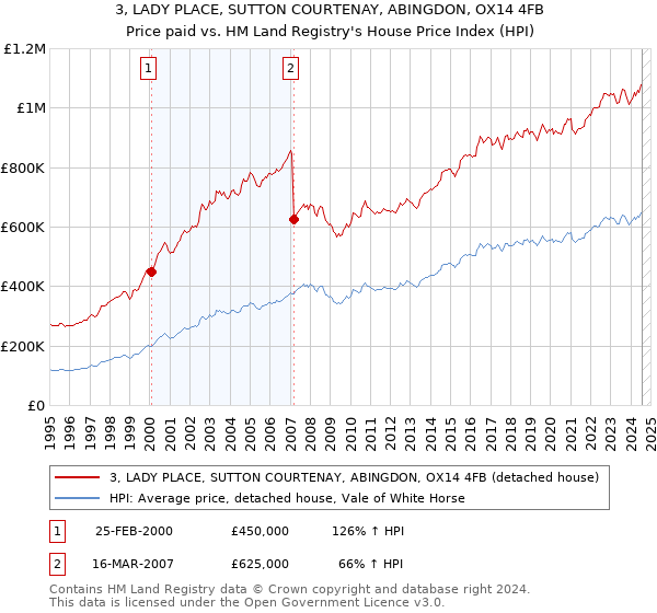 3, LADY PLACE, SUTTON COURTENAY, ABINGDON, OX14 4FB: Price paid vs HM Land Registry's House Price Index