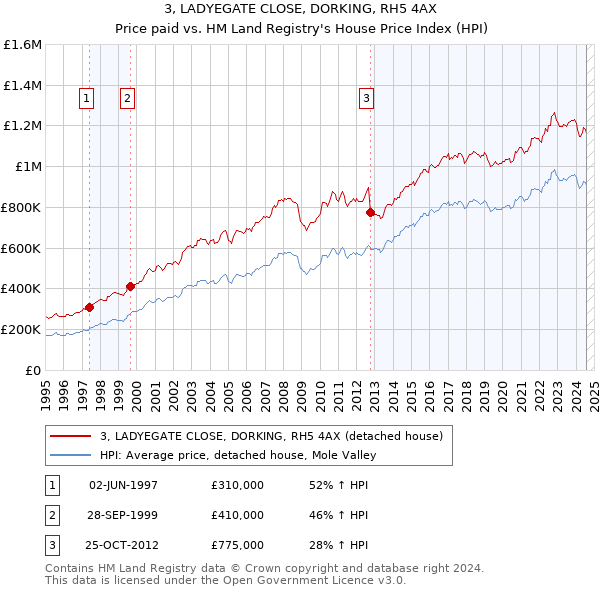 3, LADYEGATE CLOSE, DORKING, RH5 4AX: Price paid vs HM Land Registry's House Price Index