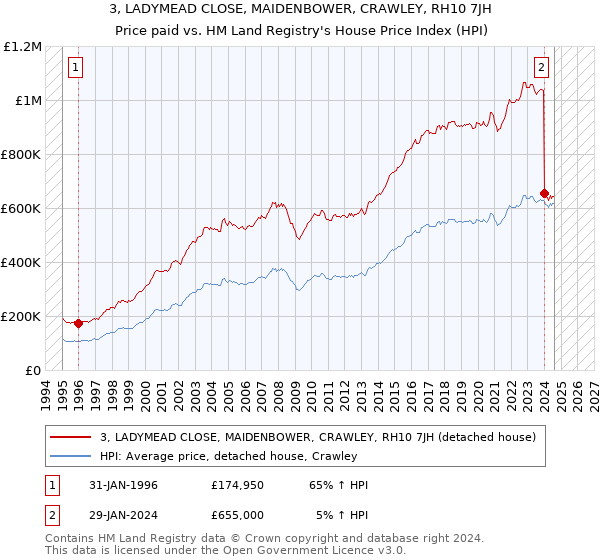 3, LADYMEAD CLOSE, MAIDENBOWER, CRAWLEY, RH10 7JH: Price paid vs HM Land Registry's House Price Index