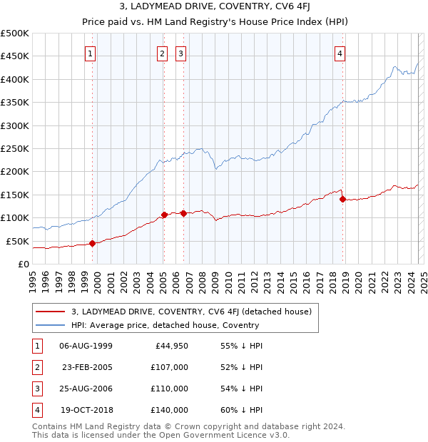 3, LADYMEAD DRIVE, COVENTRY, CV6 4FJ: Price paid vs HM Land Registry's House Price Index