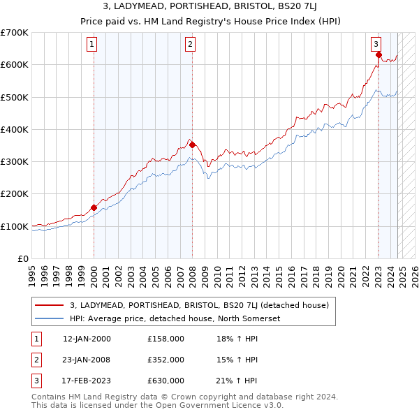 3, LADYMEAD, PORTISHEAD, BRISTOL, BS20 7LJ: Price paid vs HM Land Registry's House Price Index