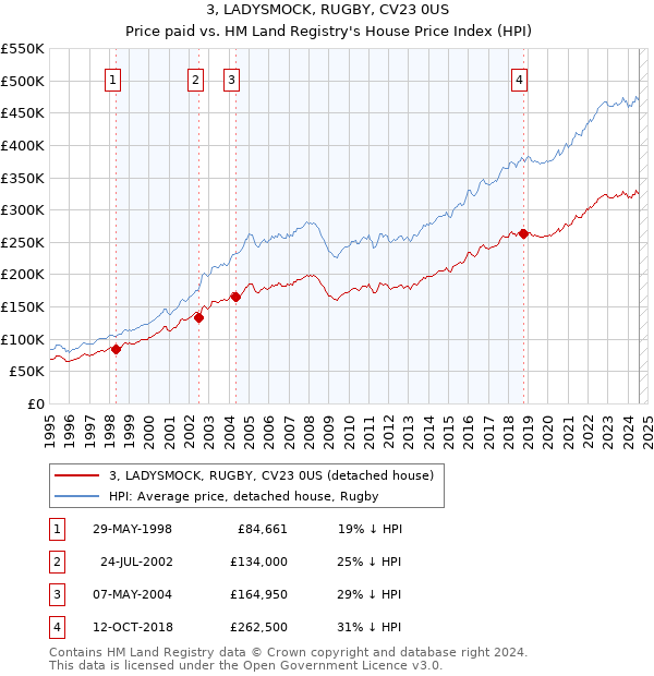 3, LADYSMOCK, RUGBY, CV23 0US: Price paid vs HM Land Registry's House Price Index