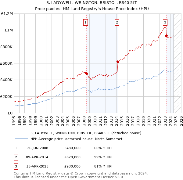 3, LADYWELL, WRINGTON, BRISTOL, BS40 5LT: Price paid vs HM Land Registry's House Price Index