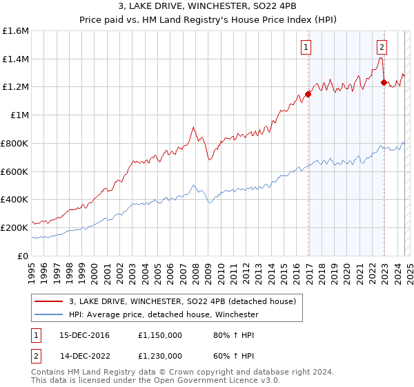 3, LAKE DRIVE, WINCHESTER, SO22 4PB: Price paid vs HM Land Registry's House Price Index