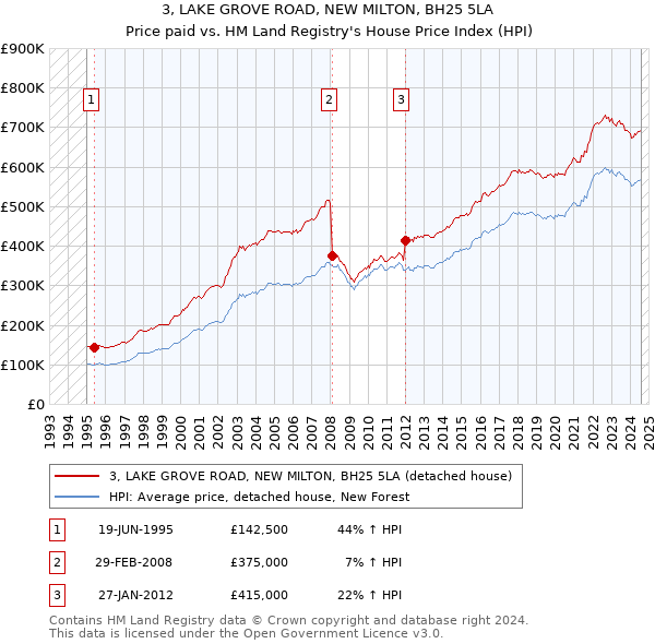 3, LAKE GROVE ROAD, NEW MILTON, BH25 5LA: Price paid vs HM Land Registry's House Price Index