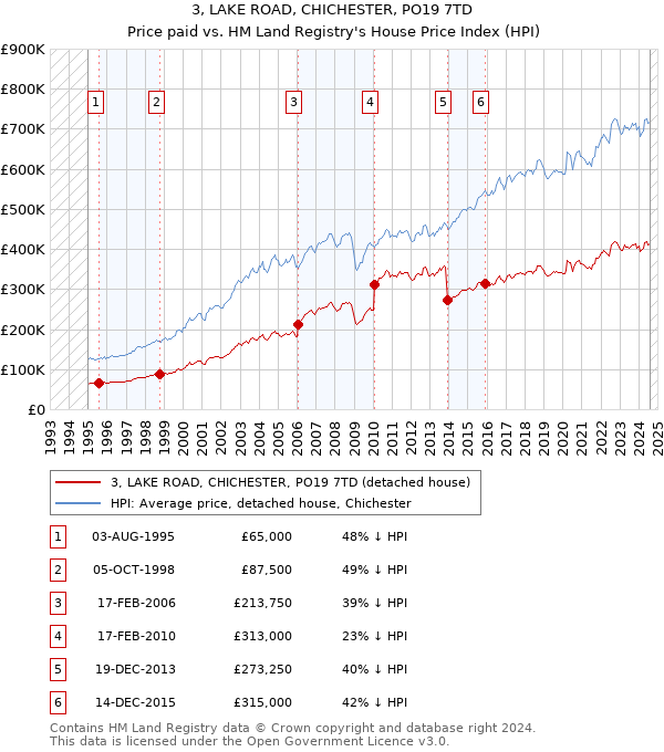 3, LAKE ROAD, CHICHESTER, PO19 7TD: Price paid vs HM Land Registry's House Price Index