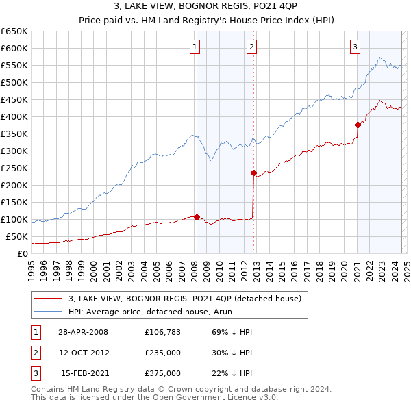 3, LAKE VIEW, BOGNOR REGIS, PO21 4QP: Price paid vs HM Land Registry's House Price Index