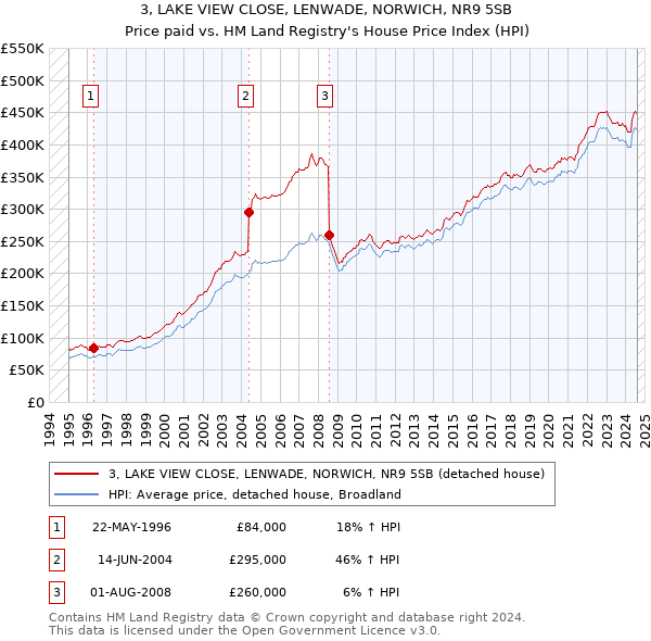 3, LAKE VIEW CLOSE, LENWADE, NORWICH, NR9 5SB: Price paid vs HM Land Registry's House Price Index