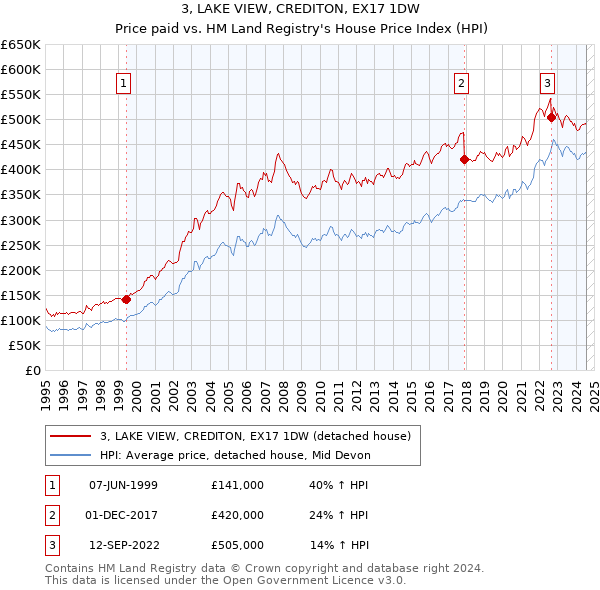 3, LAKE VIEW, CREDITON, EX17 1DW: Price paid vs HM Land Registry's House Price Index