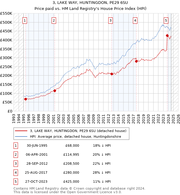 3, LAKE WAY, HUNTINGDON, PE29 6SU: Price paid vs HM Land Registry's House Price Index