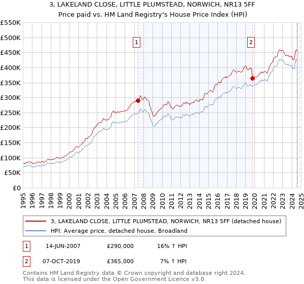 3, LAKELAND CLOSE, LITTLE PLUMSTEAD, NORWICH, NR13 5FF: Price paid vs HM Land Registry's House Price Index