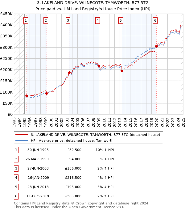 3, LAKELAND DRIVE, WILNECOTE, TAMWORTH, B77 5TG: Price paid vs HM Land Registry's House Price Index