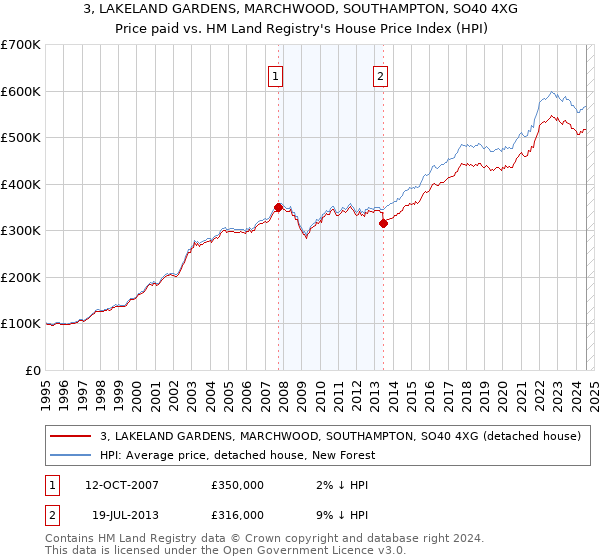 3, LAKELAND GARDENS, MARCHWOOD, SOUTHAMPTON, SO40 4XG: Price paid vs HM Land Registry's House Price Index