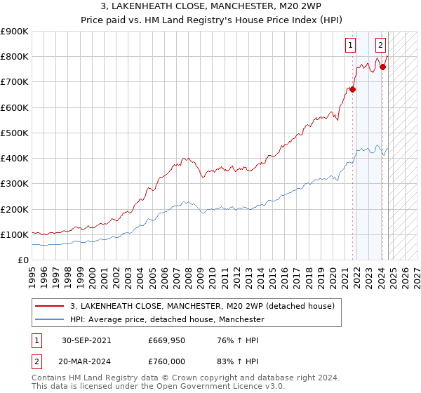 3, LAKENHEATH CLOSE, MANCHESTER, M20 2WP: Price paid vs HM Land Registry's House Price Index