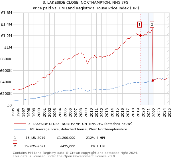 3, LAKESIDE CLOSE, NORTHAMPTON, NN5 7FG: Price paid vs HM Land Registry's House Price Index