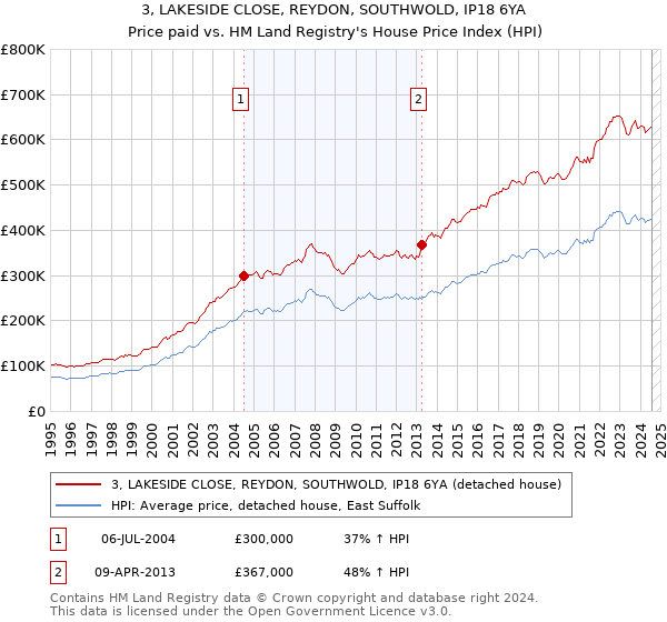 3, LAKESIDE CLOSE, REYDON, SOUTHWOLD, IP18 6YA: Price paid vs HM Land Registry's House Price Index