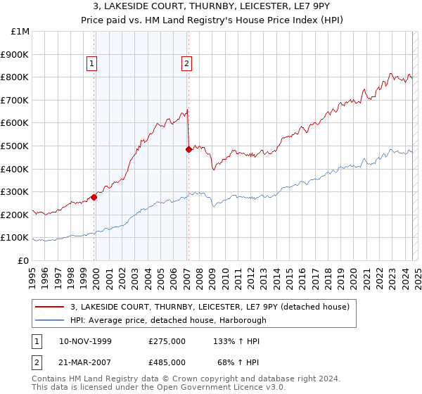 3, LAKESIDE COURT, THURNBY, LEICESTER, LE7 9PY: Price paid vs HM Land Registry's House Price Index