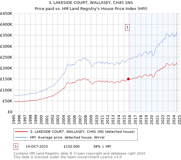 3, LAKESIDE COURT, WALLASEY, CH45 1NS: Price paid vs HM Land Registry's House Price Index