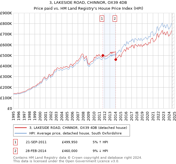 3, LAKESIDE ROAD, CHINNOR, OX39 4DB: Price paid vs HM Land Registry's House Price Index