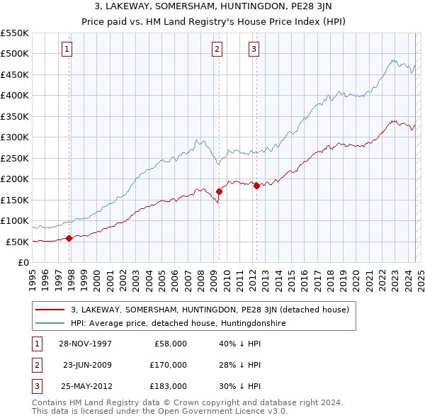 3, LAKEWAY, SOMERSHAM, HUNTINGDON, PE28 3JN: Price paid vs HM Land Registry's House Price Index