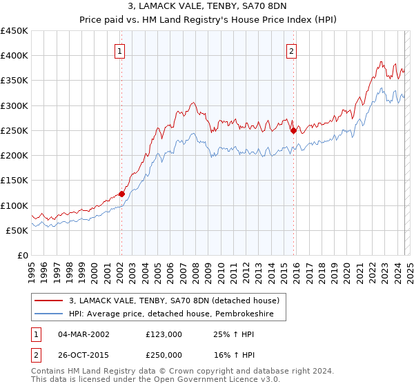 3, LAMACK VALE, TENBY, SA70 8DN: Price paid vs HM Land Registry's House Price Index