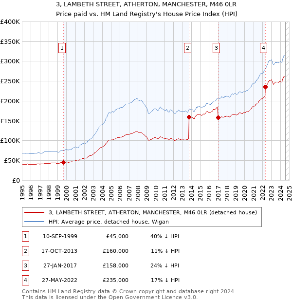 3, LAMBETH STREET, ATHERTON, MANCHESTER, M46 0LR: Price paid vs HM Land Registry's House Price Index