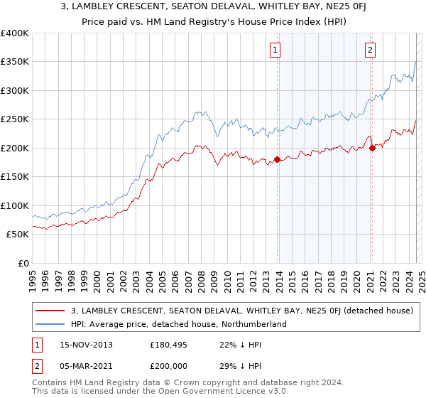 3, LAMBLEY CRESCENT, SEATON DELAVAL, WHITLEY BAY, NE25 0FJ: Price paid vs HM Land Registry's House Price Index