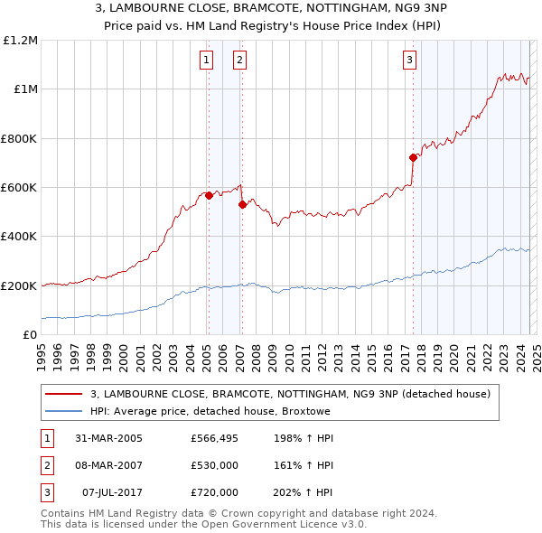 3, LAMBOURNE CLOSE, BRAMCOTE, NOTTINGHAM, NG9 3NP: Price paid vs HM Land Registry's House Price Index