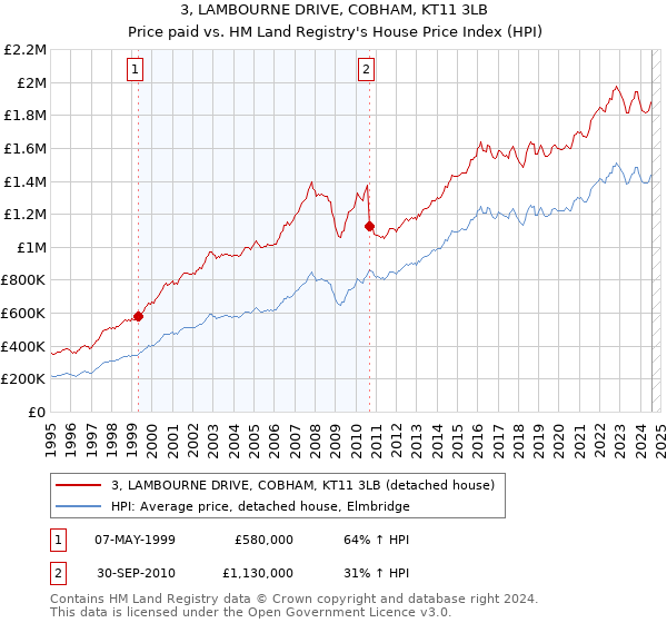 3, LAMBOURNE DRIVE, COBHAM, KT11 3LB: Price paid vs HM Land Registry's House Price Index