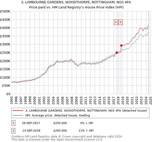 3, LAMBOURNE GARDENS, WOODTHORPE, NOTTINGHAM, NG5 4PA: Price paid vs HM Land Registry's House Price Index