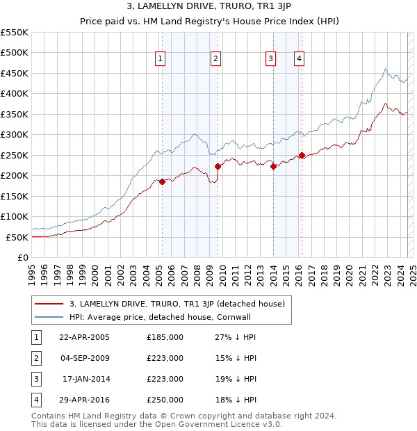 3, LAMELLYN DRIVE, TRURO, TR1 3JP: Price paid vs HM Land Registry's House Price Index