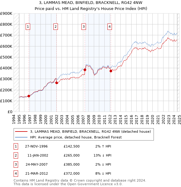 3, LAMMAS MEAD, BINFIELD, BRACKNELL, RG42 4NW: Price paid vs HM Land Registry's House Price Index