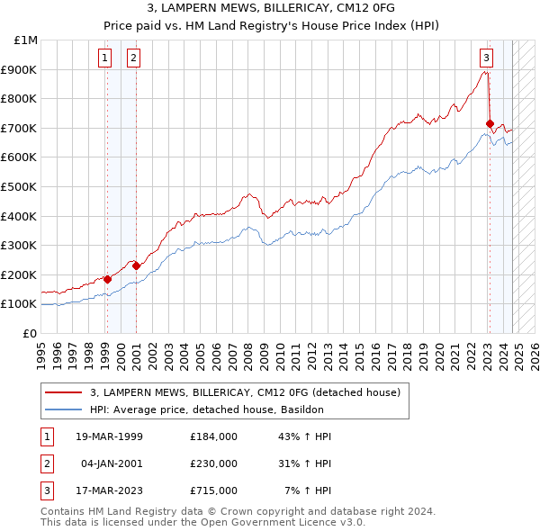 3, LAMPERN MEWS, BILLERICAY, CM12 0FG: Price paid vs HM Land Registry's House Price Index