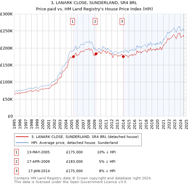 3, LANARK CLOSE, SUNDERLAND, SR4 8RL: Price paid vs HM Land Registry's House Price Index